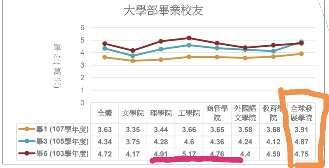 淡大政經系就業進修