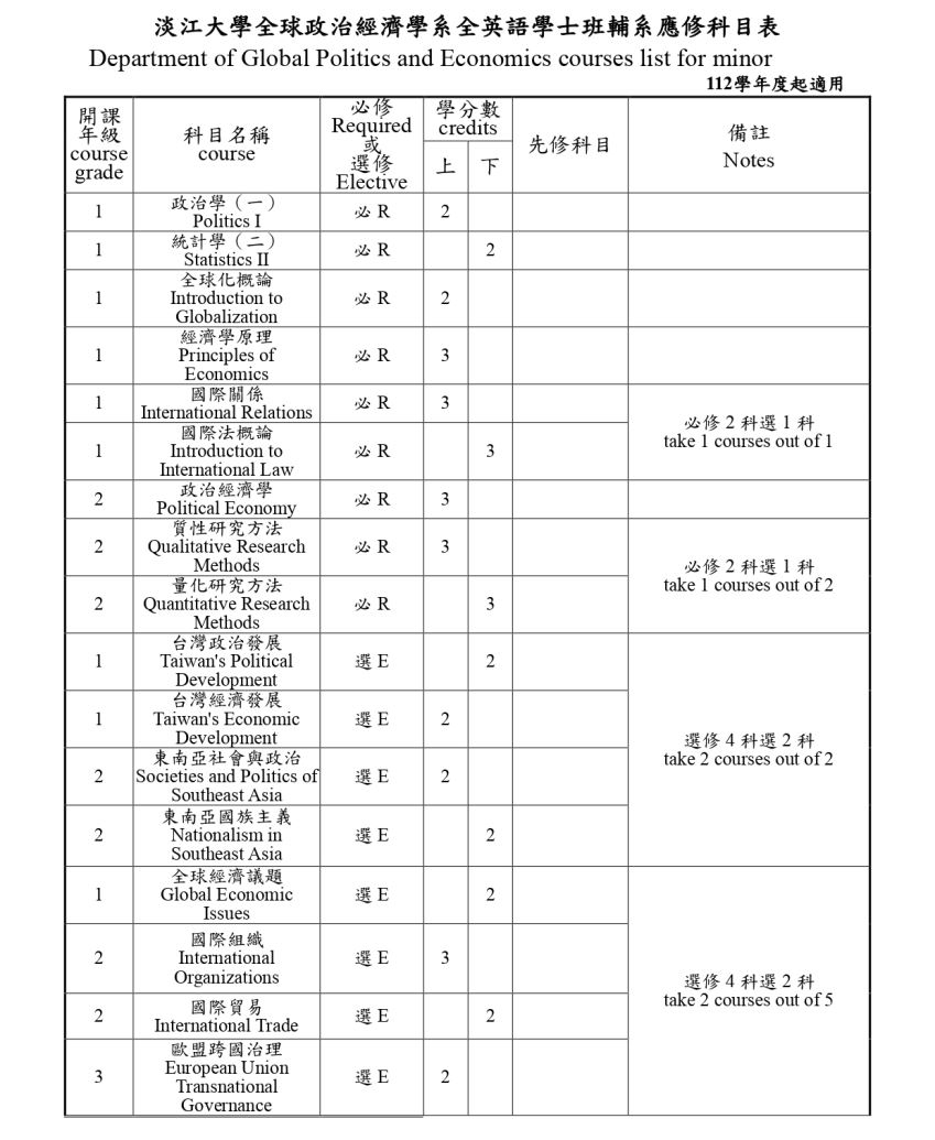 全英語學士班輔系課程清單