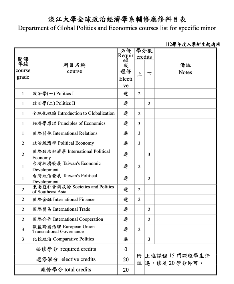 全英語學士班輔修科目表課程清單