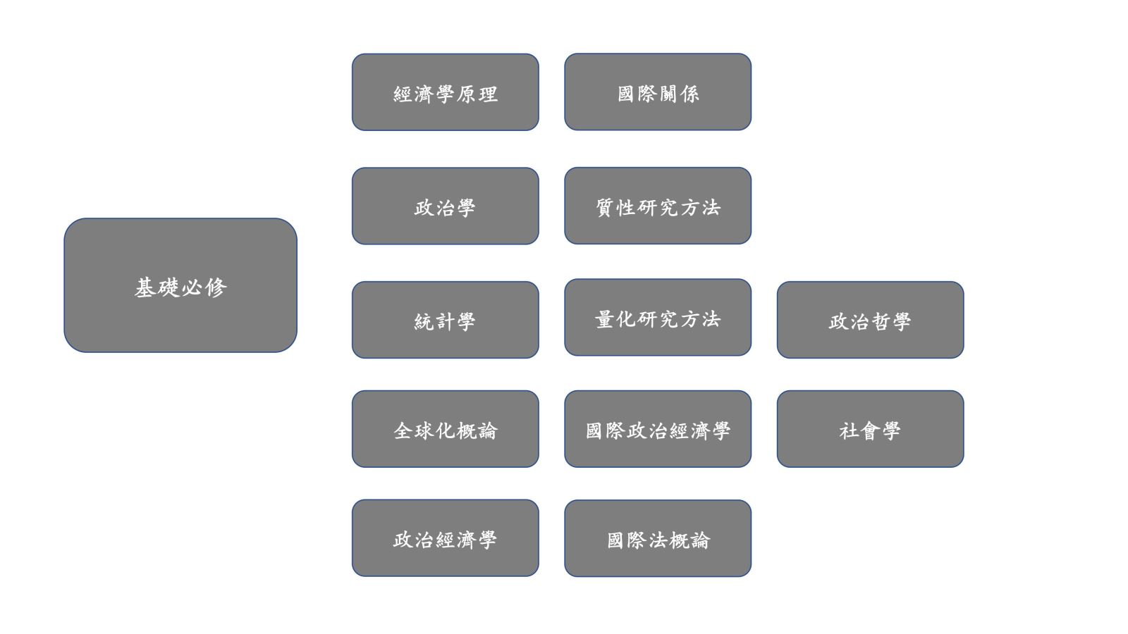 全英語學士班課程規劃