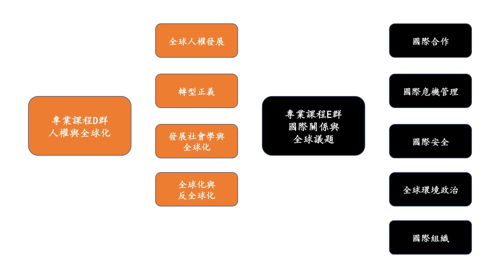 淡江大學全球政治經濟學系 課程規劃
